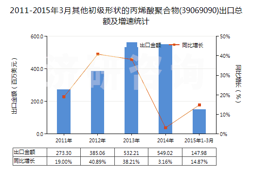 2011-2015年3月其他初級形狀的丙烯酸聚合物(39069090)出口總額及增速統(tǒng)計